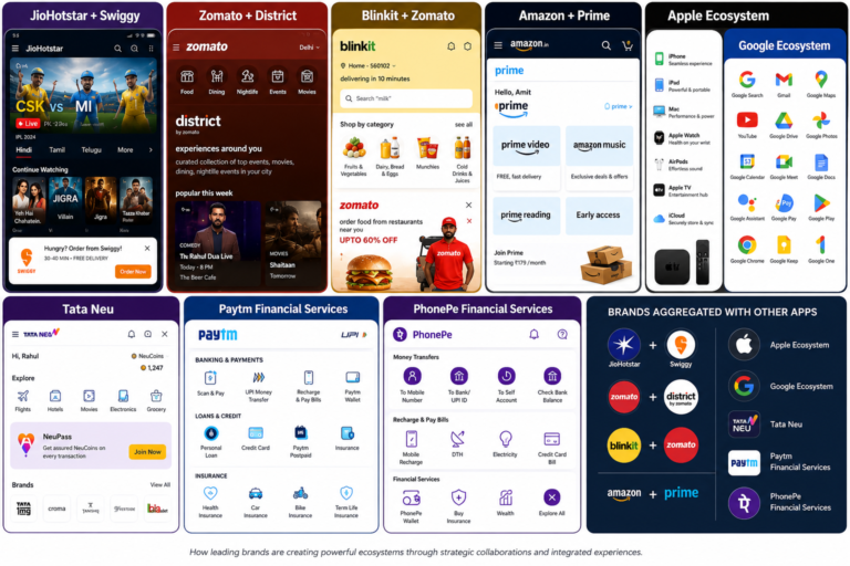 Ultra realistic illustration showing how leading brands build digital ecosystems through strategic collaborations, featuring JioHotstar with Swiggy, Zomato with District, Blinkit with Zomato, Amazon Prime, Apple ecosystem, Google ecosystem, Tata Neu, Paytm Financial Services, and PhonePe Financial Services.