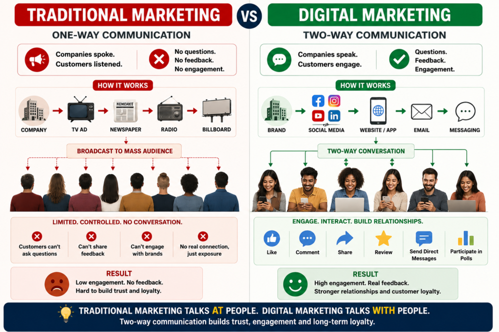 Digital marketing creates two way communication by allowing customers to interact with brands through comments, messages, reviews, and feedback, unlike traditional marketing which mainly broadcasts messages.