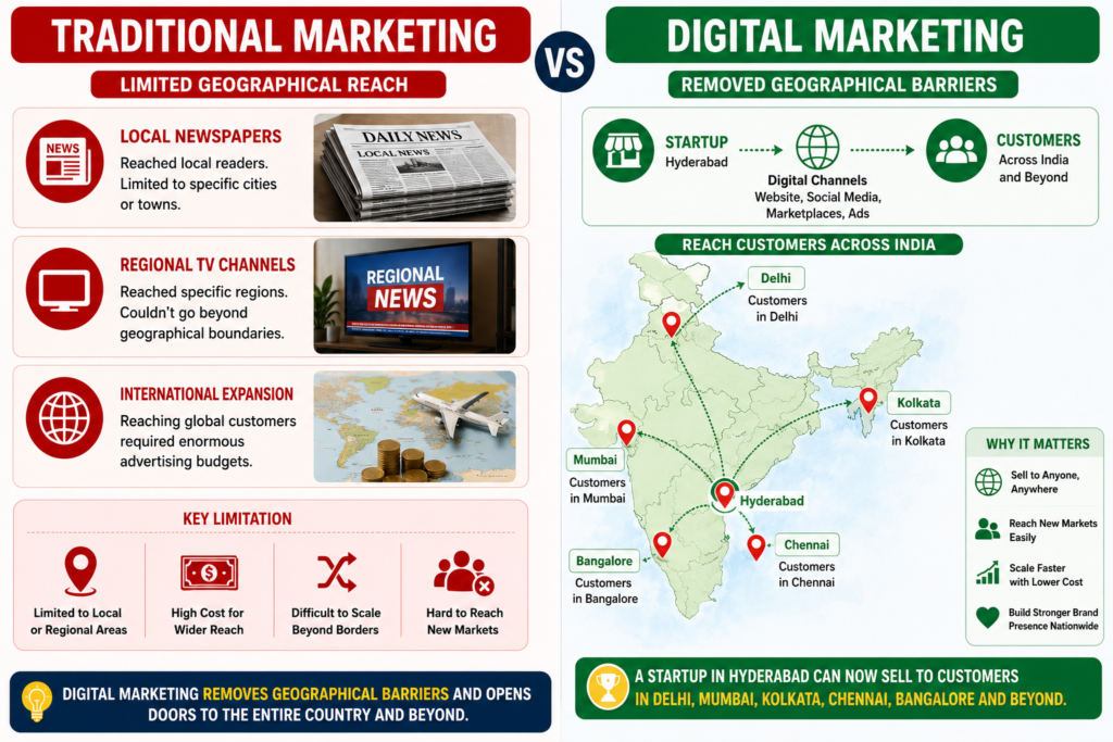 Digital marketing removes geographical barriers, enabling startups to reach customers across multiple cities and expand nationwide without the high costs associated with traditional marketing.