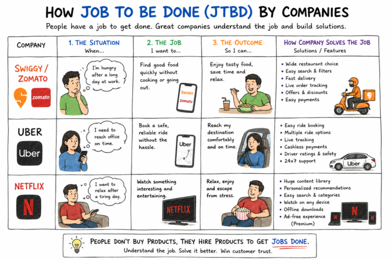 Jobs To Be Done (JTBD) Framework showing how successful companies solve real customer needs instead of simply selling products or services.