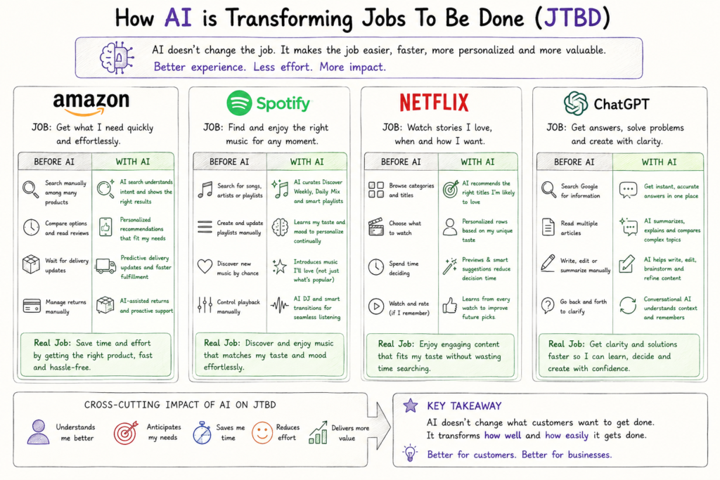 Artificial Intelligence enhances the Jobs To Be Done (JTBD) Framework by helping companies understand customer needs, personalize experiences, and solve problems faster through data-driven insights.