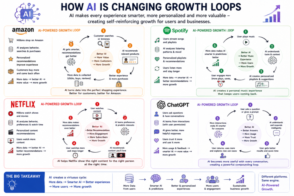 AI strengthens Growth Loops by learning from customer behavior, delivering personalized experiences, increasing engagement, and helping businesses achieve sustainable, compounding growth.