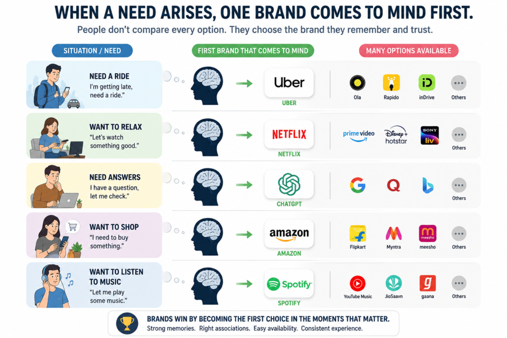Successful brands become the first choice by creating strong mental availability, helping customers remember and choose them instantly instead of comparing every available option.