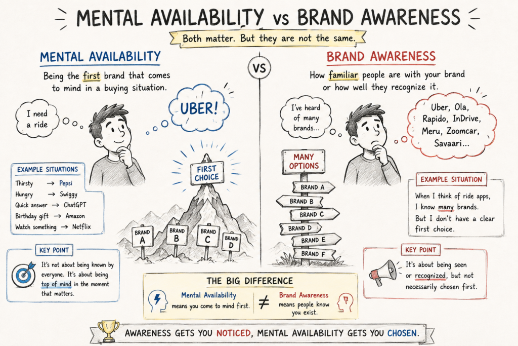 Mental Availability helps brands become the first choice in buying situations, while Brand Awareness only means customers recognize the brand without necessarily choosing it.
