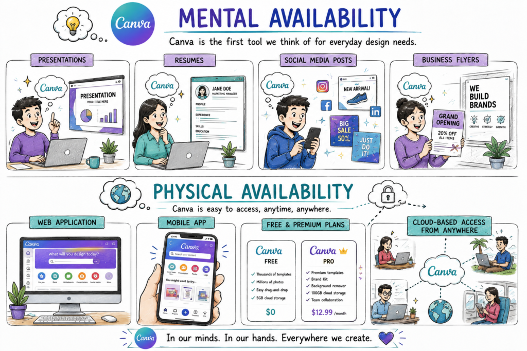 Canva becomes the first choice by building Mental Availability for everyday design needs and Physical Availability through web, mobile, cloud access, and flexible plans that make designing easy from anywhere.