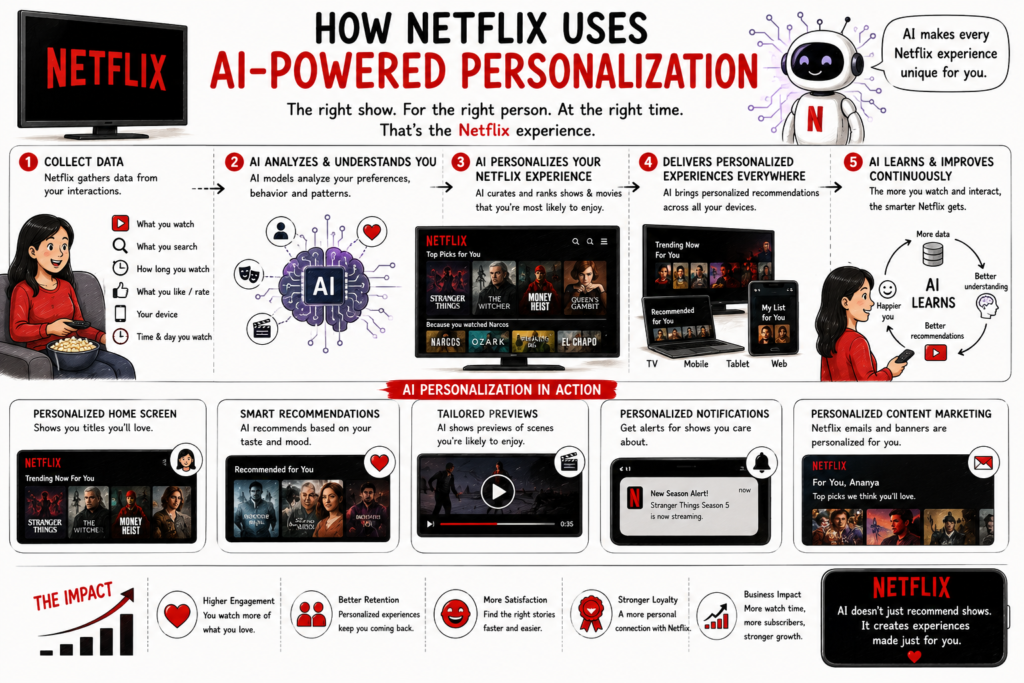 Netflix uses AI-powered personalization to recommend relevant content, improve customer experiences, and become the first entertainment platform users think of whenever they want to watch something.