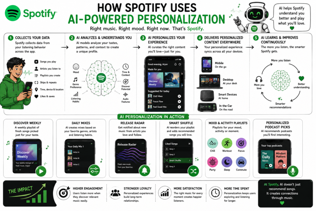 Spotify uses AI-powered personalization to understand listening habits, recommend relevant music and podcasts, and create unique experiences that keep users engaged and coming back.