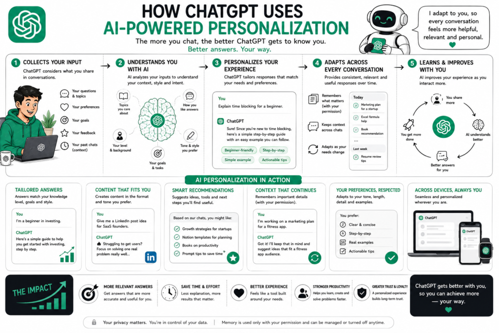 ChatGPT uses AI-powered personalization to understand user goals, adapt responses to individual needs, and deliver more relevant, helpful, and personalized conversations over time.