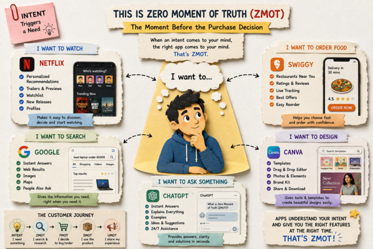 Zero Moment of Truth (ZMOT) shows how successful brands and apps become the first choice by understanding customer intent and providing the right features, information, and solutions before a purchase decision is made.