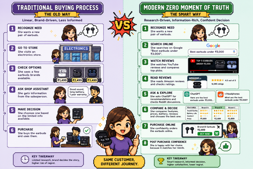Traditional Buying Process vs Modern Zero Moment of Truth (ZMOT) comparison showing how customer research, reviews, AI recommendations, and product comparisons influence smarter buying decisions before making a purchase.